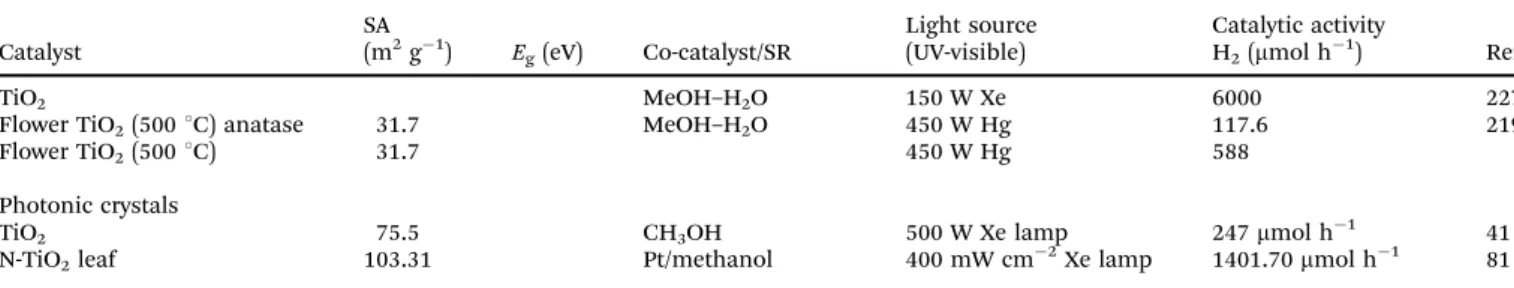 Fig. 23 (a) Rate of H 2 evolution and surface area of CdS samples synthe- synthe-sized by a solvothermal reaction at diﬀerent temperatures