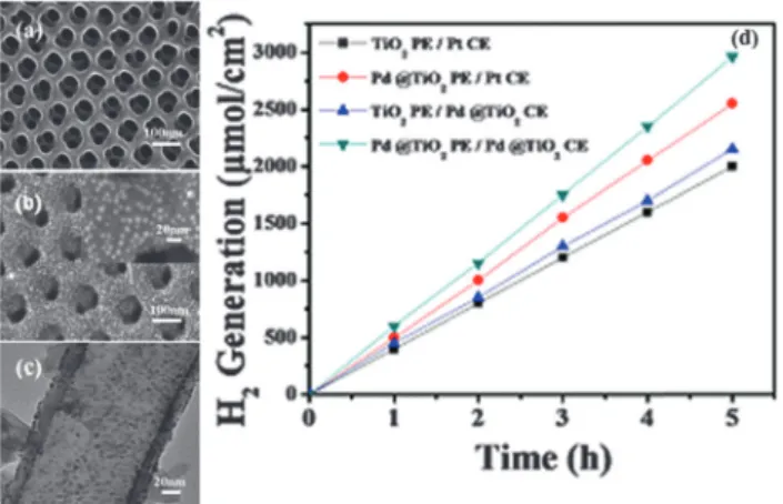 Fig. 10 SEM micrographs of (a) TiO 2 NTs and (b) TiO 2 NT coated with Pd QDs (inset shows higher magnification) (c) TEM image of TiO 2 NTs with Pd QDs
