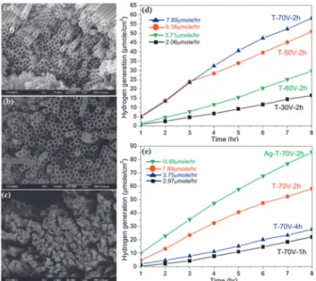 Fig. 12 Amount of H 2 generated from catalysts produced (a) at diﬀerent annealing temperatures and (b) by highly ordered TiO 2 NTs in the first (F300), second (S5) and third (T5) anodization