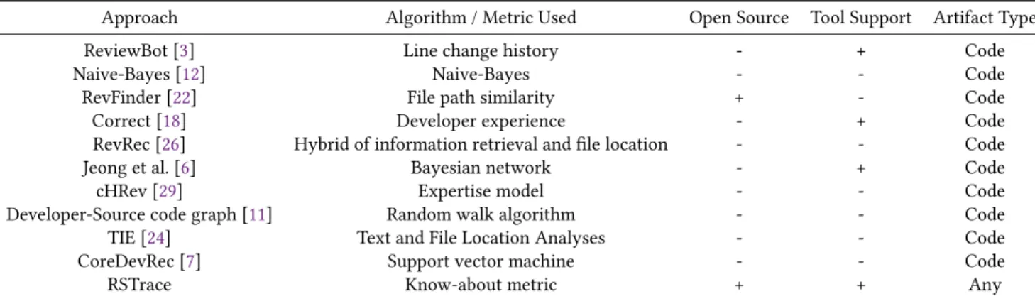 Table 4: Comparison with Other Code Reviewer Suggestion Approaches