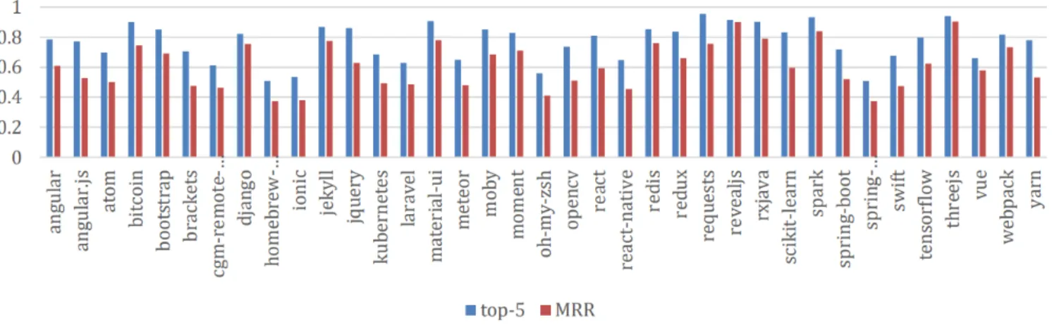 Figure 9: Top-5 and MRR scores of 37 projects hosted on GitHub when RSTrace is applied