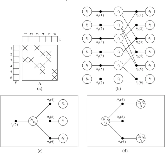 Fig. 3.1 (a) The operands of a matrix-vector multiply operation with a 6 × 6 matrix A and 6 × 1 vectors x and y