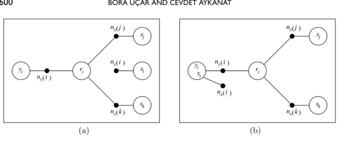 Fig. 4.1 (a) Portion of the elementary hypergraph model for y ← Ax with a hypothetical matrix A.