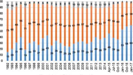 Figure 2: The Ratio of Xenophobes, Xenophiles and Thinkers in Hungary  (1992-2017). 