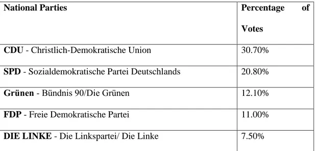 Table 2: 2009-2014 Legislative Period: Germany - Final results 