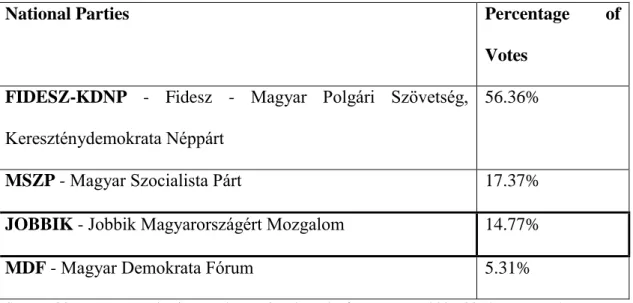 Table 5: 2009-2014 Legislative Period: Hungary - Final results 