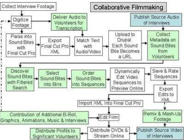 Figure 1.1. Collaborative Filmmaking Flowchart (Bye, 2001)
