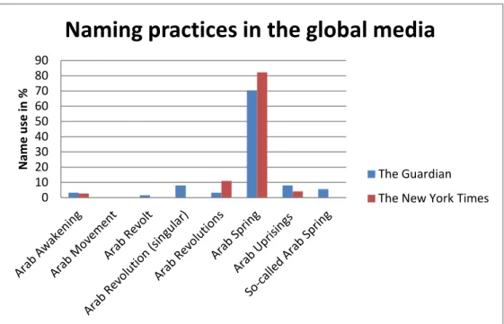 Table 2: Names used by global media to refer to the Arab Revolutions between the  years 2011 and 2013