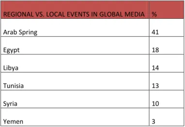 Table 3: Articles dealing with the events regionally and locally (in percentages) 
