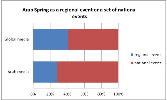 Figure 4: “Arab Spring” as a regional event or a set of national events 