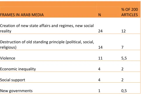 Table 6: Frames used to define the “Arab Spring” in the Arab media 