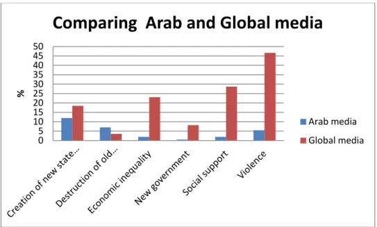 Figure 5: Comparing the framing practices in the global and the local media  