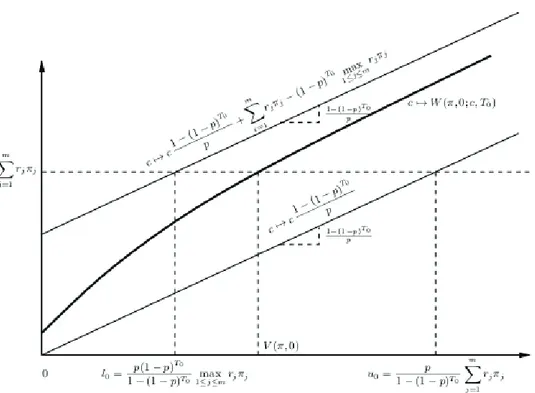 Fig. 2 . Finding V (π, 0) for every ﬁxed π ∈ S m−1 . The strictly increasing concave continuous mapping c → W (π, 0; c, T 0 ) is sandwiched between two increasing straight lines both of which  inter-sect the vertical axis below  m