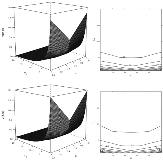 Fig. 3 . Value function V (π, 0), π ∈ [0, 1] of the reward-rate maximization problem for diﬀerent T 0 ∈ [1, 20] values (p = 0.1 above and p = 0.01 below, r 1 = r 2 = 1).