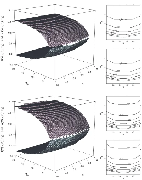 Fig. 4 . Optimal lower and upper control boundaries l(V (π, 0), T 0 ) and u(V (π, 0), T 0 ) for the reward-rate maximization problem for diﬀerent T 0 ∈ [1, 20] values (p = 0.1 above and p = 0.01 below, r 1 = r 2 = 1).