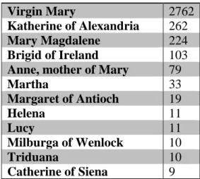 Table 4: St. Katherine among female native/non-native saints