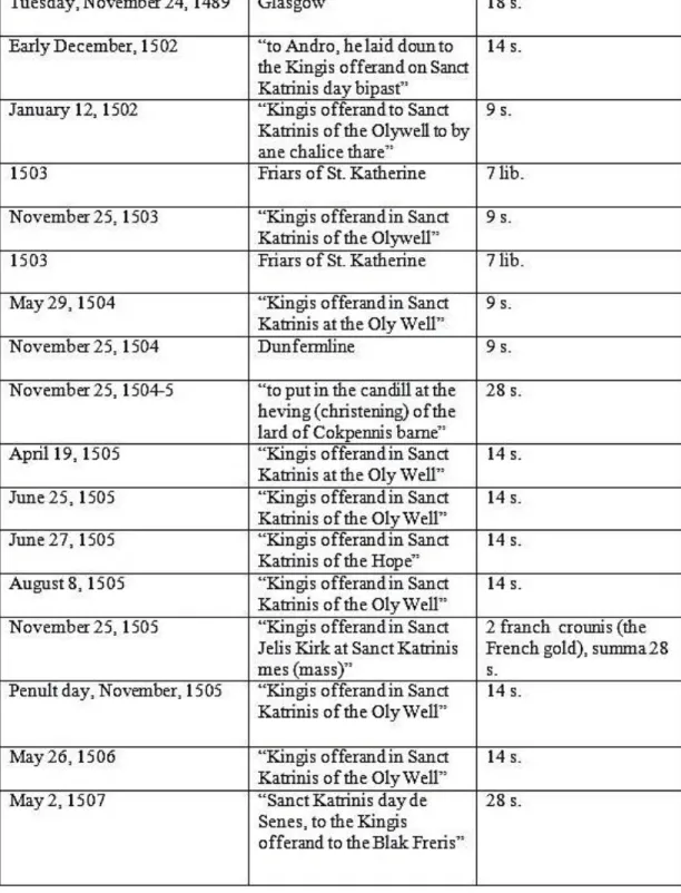 Table 6: The dedications and donations of James IV to St. Katherine 152