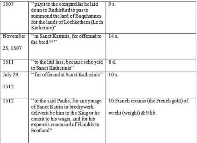 Table 6: The dedications and donations of James IV to St. Katherine 152