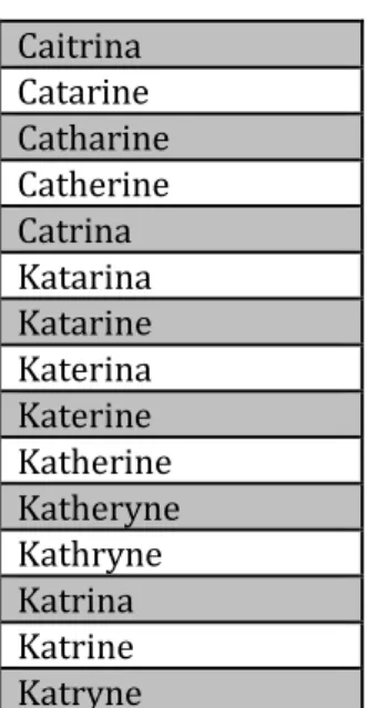 Table 7: Name variations of ‘Katherine’, 1320-1565 