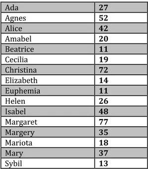 Table 8: The POMS entries of the other female names 