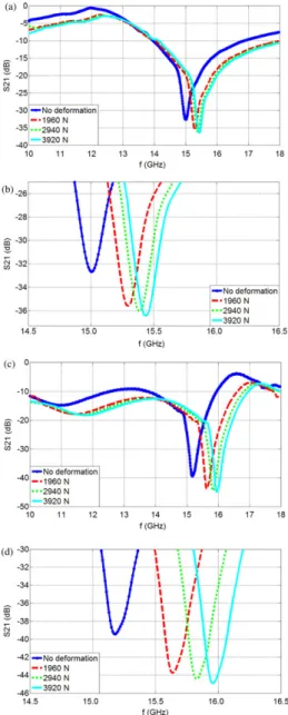 Fig. 6 shows the S 21 parameters of the single suspended device and the single planar device under different applied load values.
