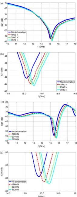 Table 2 shows the increase in resonance frequency with applied load. The underlying reason is that, under load, the dielectric area decreases and the capacitance decreases