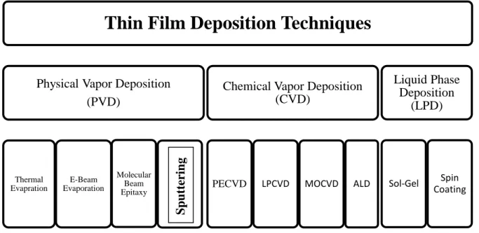 Figure  ‎ 1.2-1 A diagram showing the Thin Films Deposition Techniques 