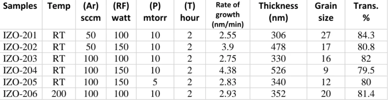 Table  ‎ 2.1-2 GZO-5wt%- Deposition Parameters  Samples  Temp  (Ar) 