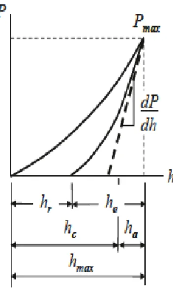 Figure  ‎ 2.2-2 Schematic illustration of indentation load- displacement data   [36] 