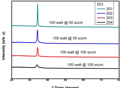 Figure  ‎ 3.1-1 XRD Pattern of RT-grown thin films of IZO 