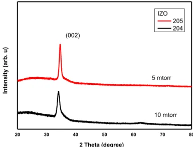 Figure  ‎ 3.1-2 XRD Pattern of IZO thin films at different process pressures 