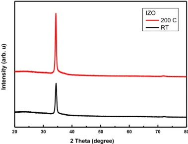 Figure  ‎ 3.1-3 XRD patterns of IZO thin films grown at RT and 200 °C                            