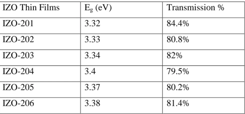 Table  ‎ 3.1-1 Optical Bandgap and Transmission of IZO Thin Films 