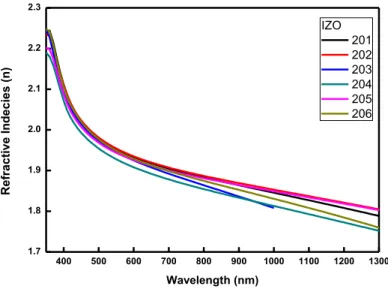 Figure  ‎ 3.1-4 IZO thin films refractive indices 