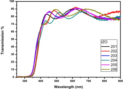 Figure  ‎ 3.1-6 Transmission Spectra of IZO Thin Films 