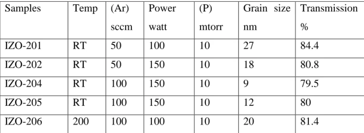 Table  ‎ 3.1-2 Transmission of IZO Thin Films  Samples  Temp  (Ar) 