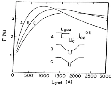 Figure  1.6  also  indicates  the  difference  in  confinement  behaviour  between  a  separate  confinement  heterostructure  (SCH)  and  normal  abrupt  junction  heterostructure  lasers