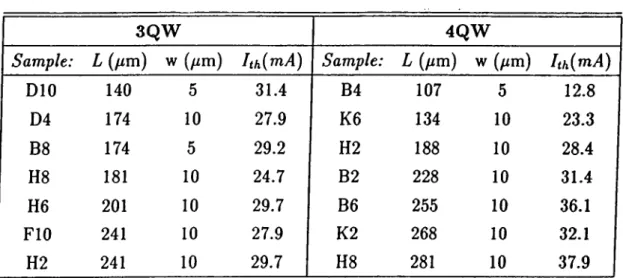 Fig.  3.4  shows  a  few  examples  of  measured  pulsed  current/light  output  characteristics  of 3QW  and  4QW  laser  diodes  using  the  experimental  set-up  of  figure  3.5