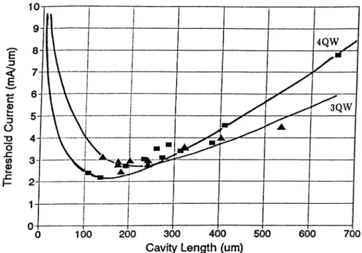 Figure  3.6  shows  the  dependence  of  pulsed  threshold  current,  /&lt;/,  (per  stripe  width)  on  the varying cavity lengths of three and four quantum well lasers on  the  same graph