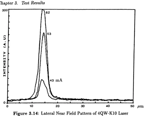 Figure  3.14  shows  the  near  field  pattern  of a  four  quantum  well  laser  (KIO)  taken  parallel  to  the  active  layer