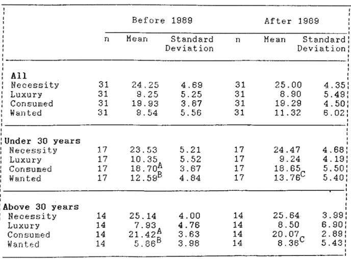 TABLE  12 Before 1989 After  1989 n Mean Standard Deviation n Mean  Standard Deviation All Necessity 31 24.25 4.69 31 25.00  4.35 Luxury 31 9.25 5.25 31 8.90  5.49 Consumed 31 19.93 3.87 31 19.29  4.50 Wanted 31 9.54 5.56 31 11.32  6.02 Under  30 years Nec