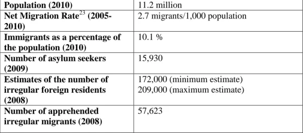 Table 1: Migration Related Statistical Information on Greece 