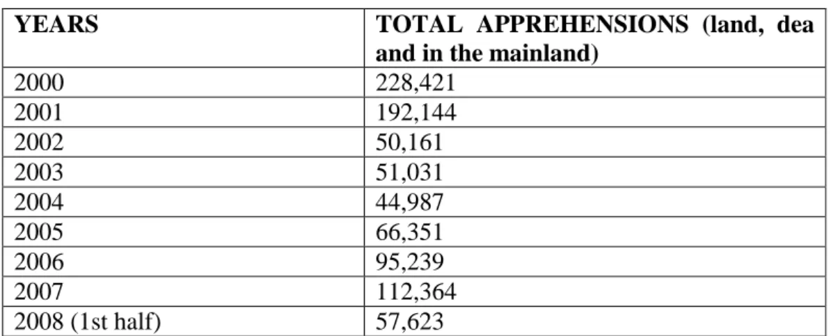 Table 2: Number of apprehended irregular immigrants in Greece between  2000 and 2008 