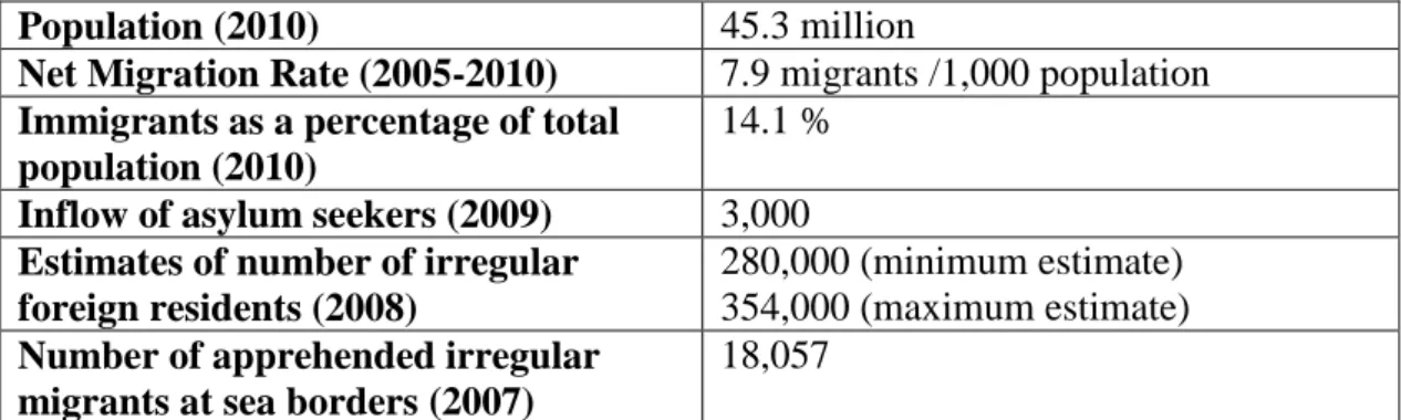 Table  3  below  gives  specific  descriptive  statistics  related  to  immigration  in  Spain