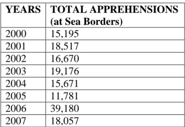 Table 4: Number of detected migrants at Spanish sea borders between 2000  and 2007 
