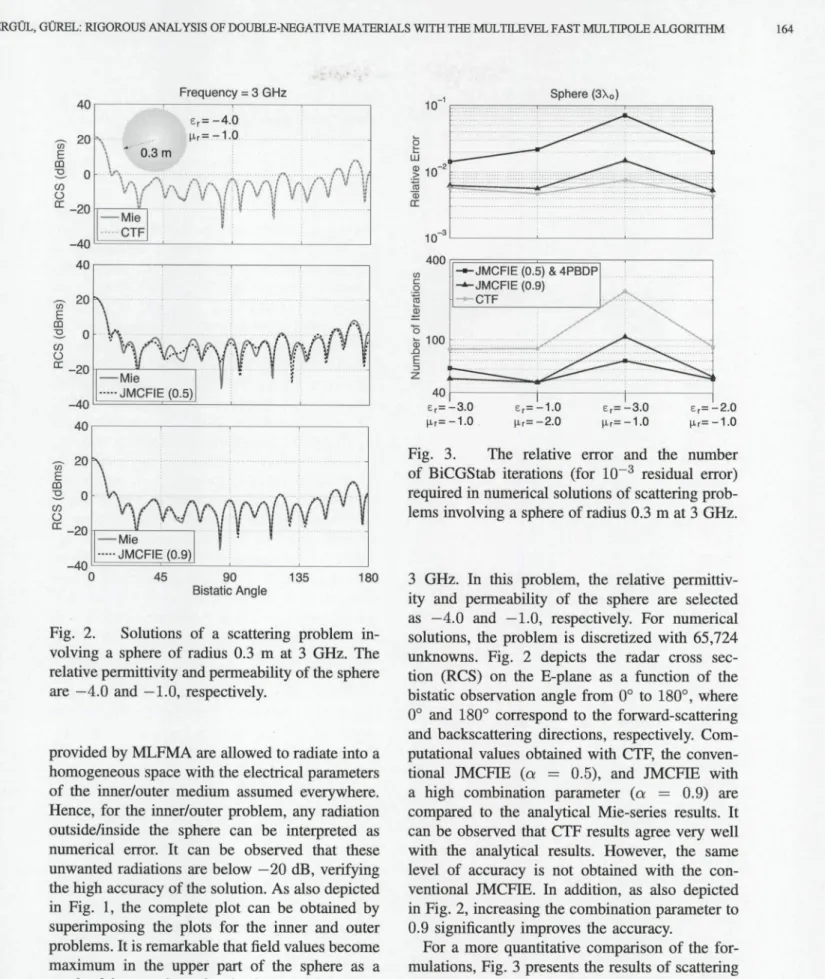 Fig. 2. Solutions of a scattering problem in- in-volving a sphere of radius 0.3 m at 3 GHz