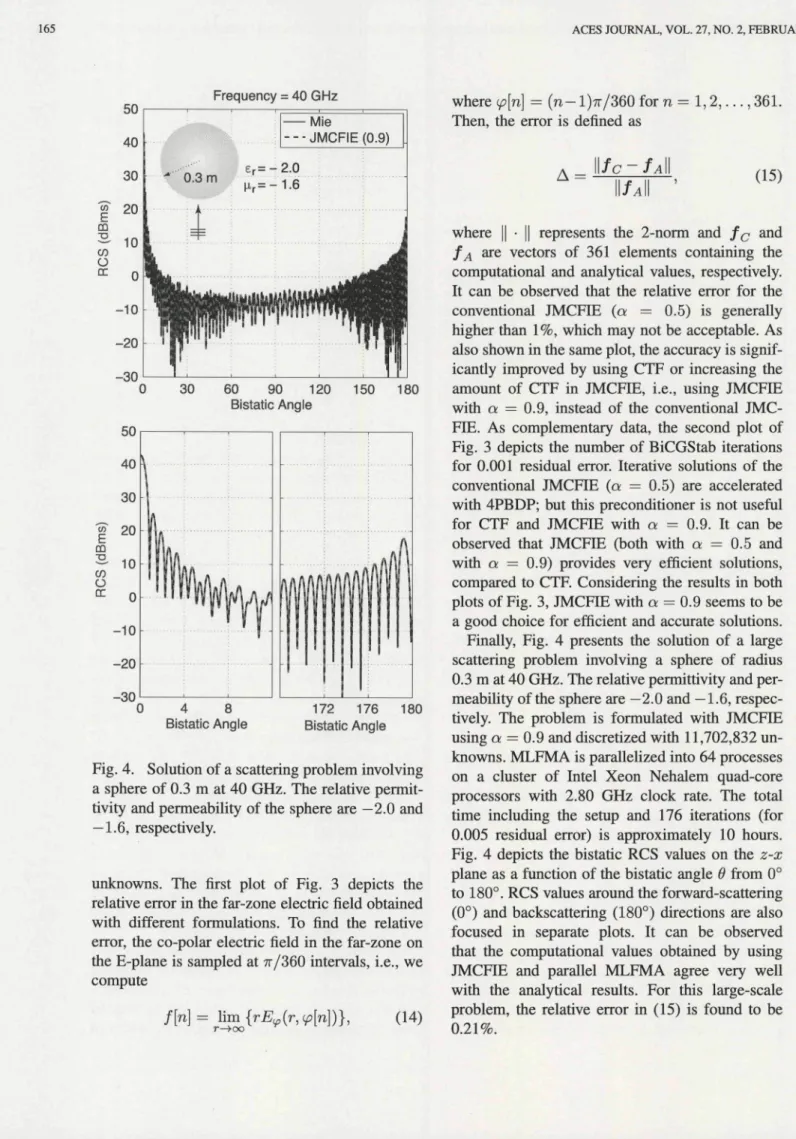 Fig. 4. Solution of a scattering problem involving a sphere of 0.3 m at 40 GHz. The relative  permit-tivity and permeability of the sphere are —2.0 and
