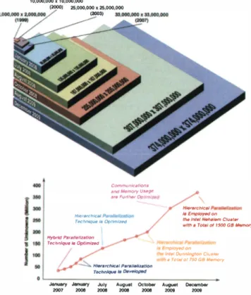 Figure  I.  Solutions  of  large  matrix  equations  via  parallel  implementations  of  MLFMA  since  1999