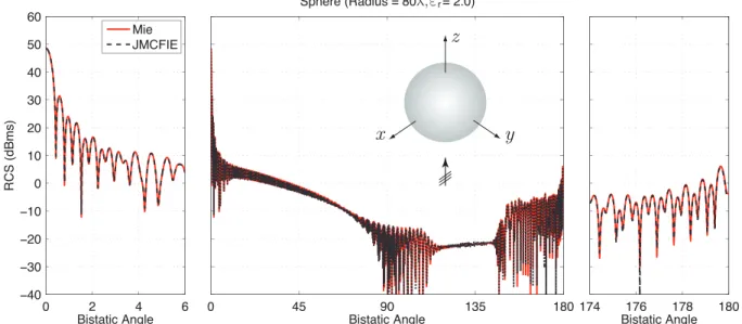 Figure 1: Solution of a scattering problem involving a dielectric sphere of radius 0.3 m at 80 GHz