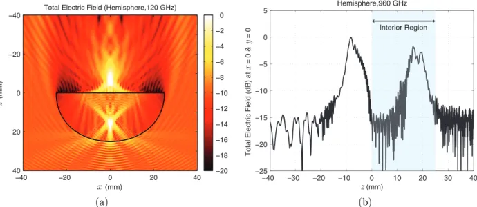 Figure 2: Solutions of scattering problems involving a dielectric hemisphere lens with 25 mm radius